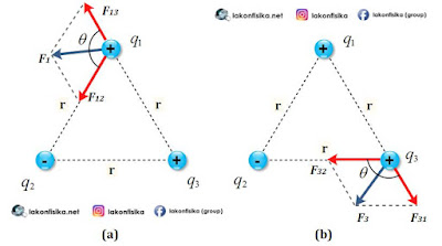 gaya coulomb muatan segitiga, gaya coulomb tiga muatan, hukum coulomb, gaya coulomb, muatan listrik tolak-menolak, muatan listrik tarik-menarik, rumus hukum coulomb, rumus gaya coulomb,persamaan hukum coulomb