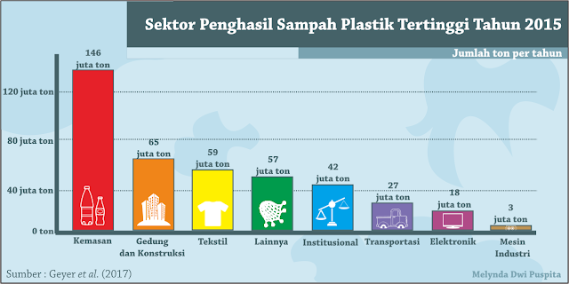 pembagian sektor jenis sampah plastik