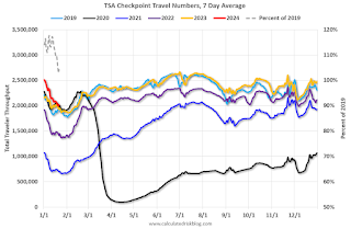 TSA Traveler Data