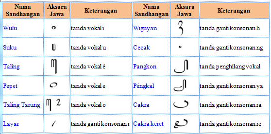 Catatanku AKSARA  JAWA  DAN PASANGANNYA