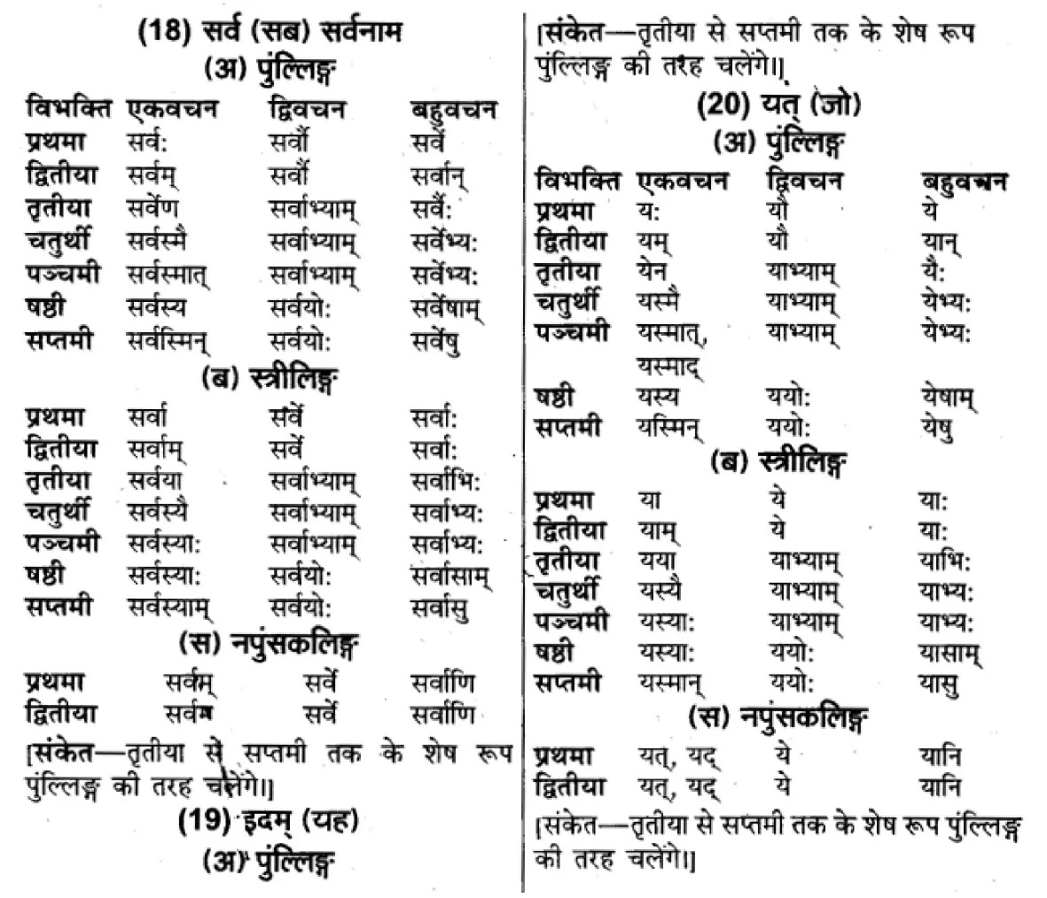 यूपी बोर्ड एनसीईआरटी समाधान "कक्षा 11 सामान्य  हिंदी" संस्कृत शब्दों में विभक्ति की पहचान  हिंदी में