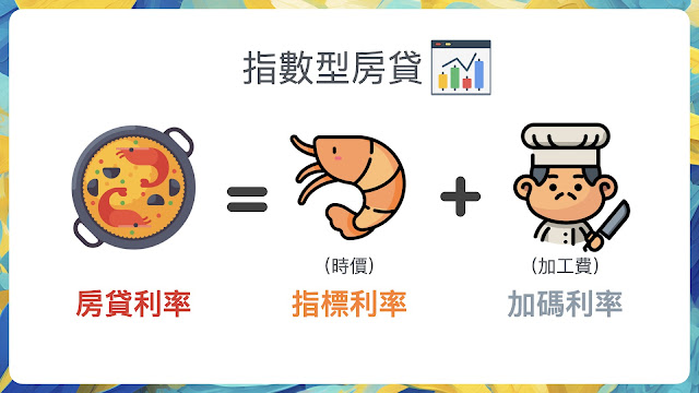 指數型房貸的概念顯示圖