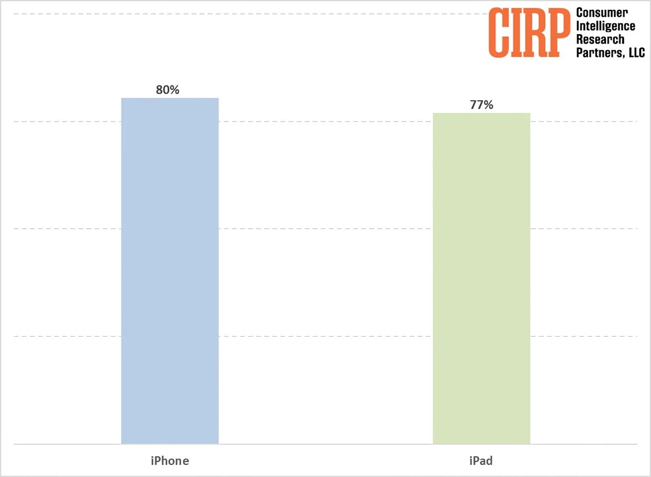 iPhone 扮演重要角色：80% 新 Mac 用戶已擁有蘋果手機