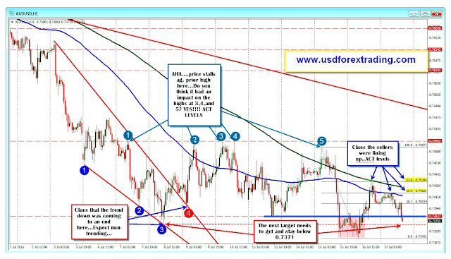 Forex Technical Analysis