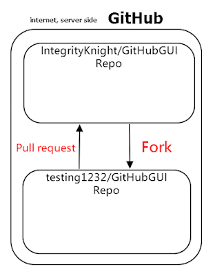 PullRequest 圖示