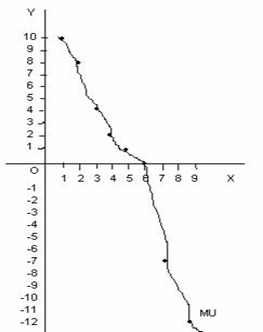 The law of diminishing MU