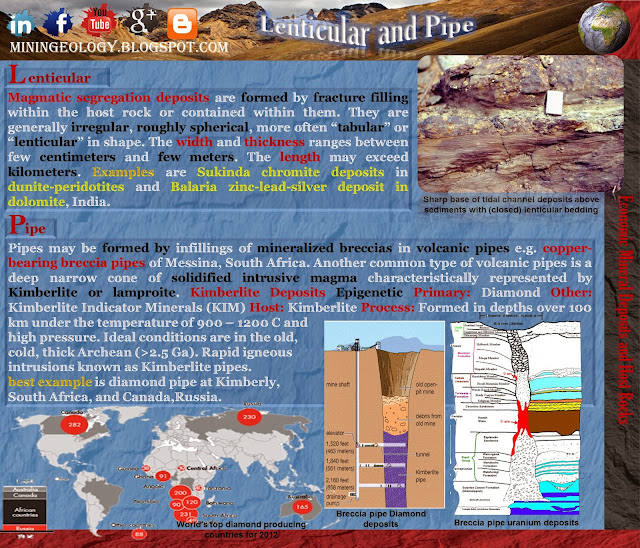 Lenticular & Pipe Ore Deposit