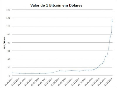 Evolution of the value of Bitcoins, Investing Money