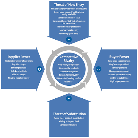 Porter's 5 force model, Stock market, Invest, Investing, Investment, Fundamental analysis