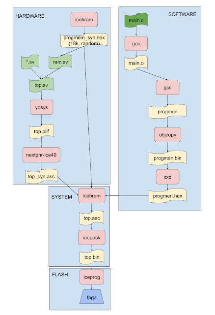 Makefile con reglas sencillas