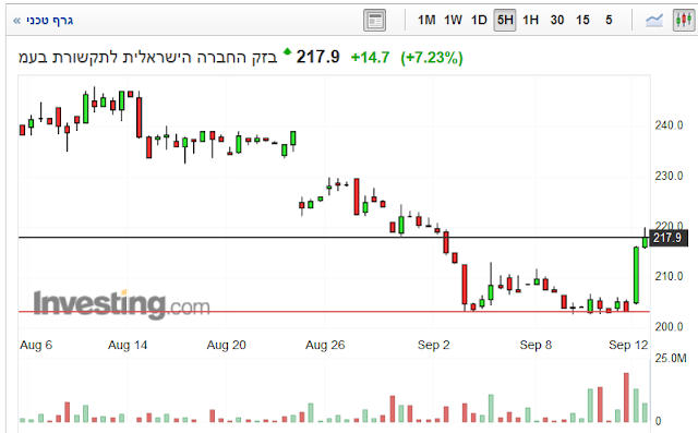 גרף 5h מניית בזק לתאריך 12.09.2019