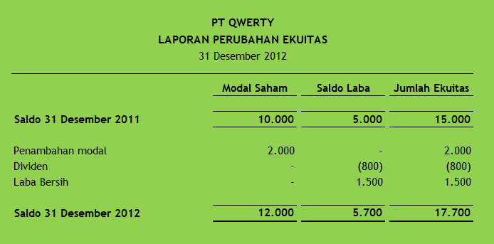 Pengertian Laporan Perubahan Ekuitas  Budhii WeBlog