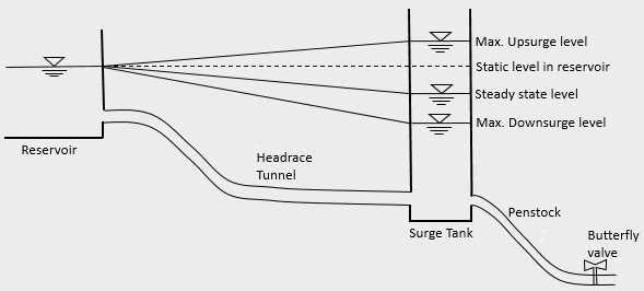 Working principle of surge tank