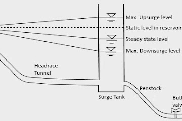 Water Hammer & Surge Tank in Hydropower Plant