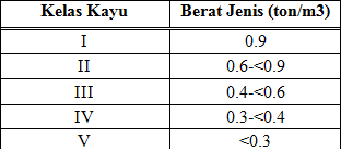 Tabel Berat Jenis Kayu 