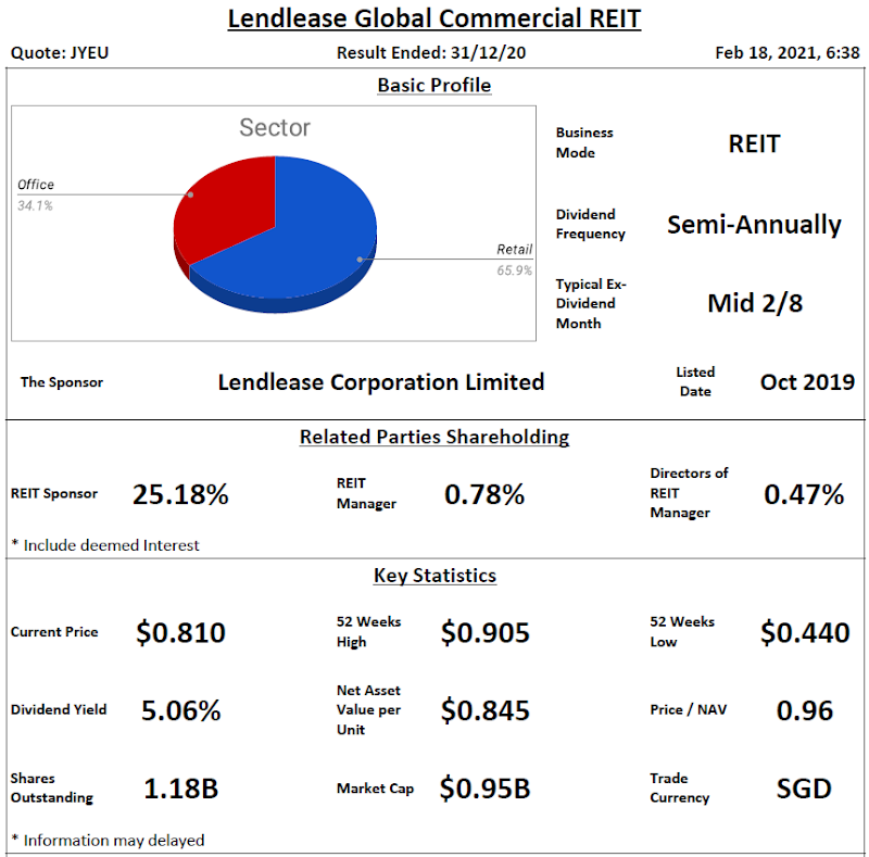 Lendlease Global Commercial REIT Review @ 18 February 2021