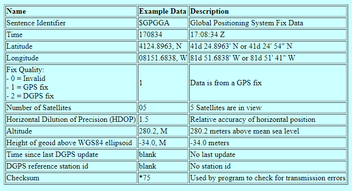 GPS Format- GPGGA-TechnoElectronics44