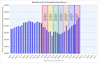 Personal Consumption Expenditures