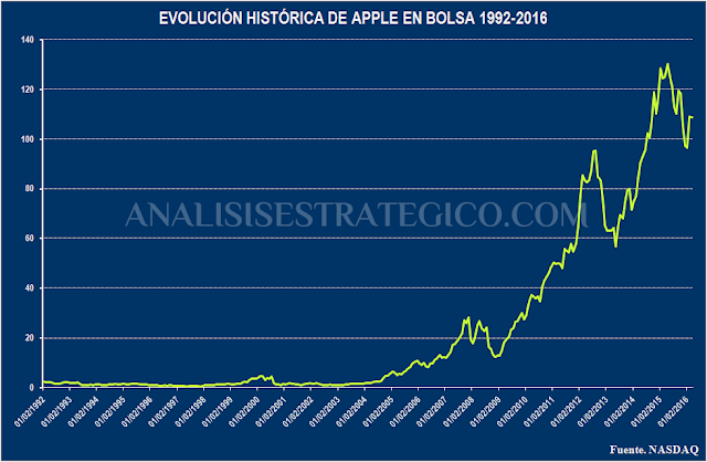 Evolucion historica de Apple en Bolsa