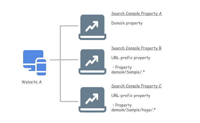 データポータルでSearch Consoleのデータをエクスポートする際の注意点_03