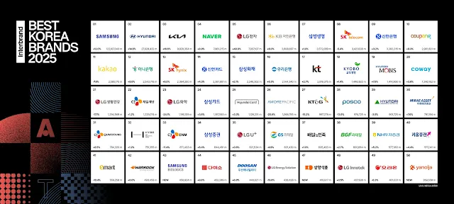 인터브랜드(Interbrand) ‘2025년 베스트 코리아 브랜드(Best Korea Brands)’ 발표
