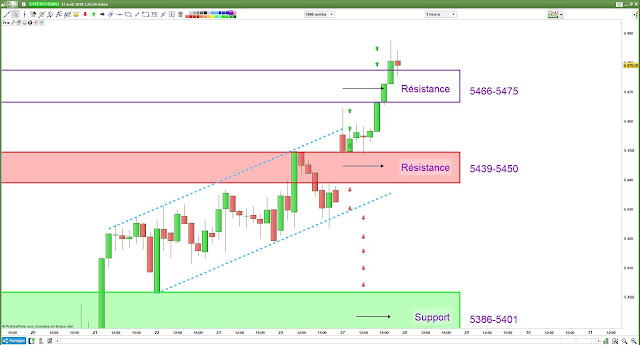 Plan de trade CAC40 bilan 27/08/18