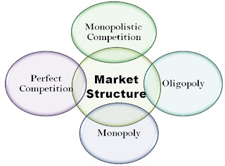 Types of market structure