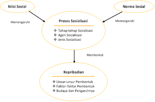 Peta Konsep Materi Proses Sosialisasi dan Pembentukan Kepribadian