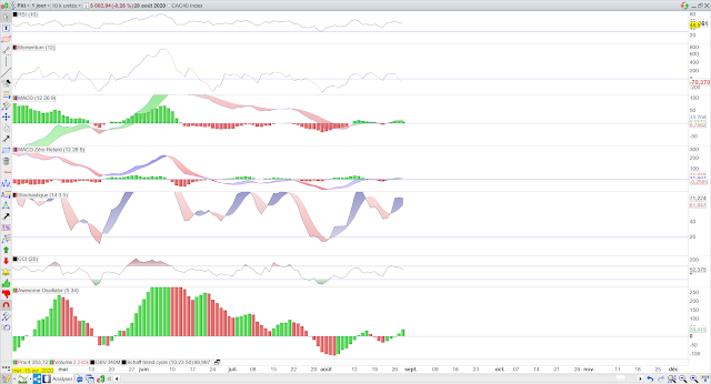 indicateurs techniques cac40 29/08/20