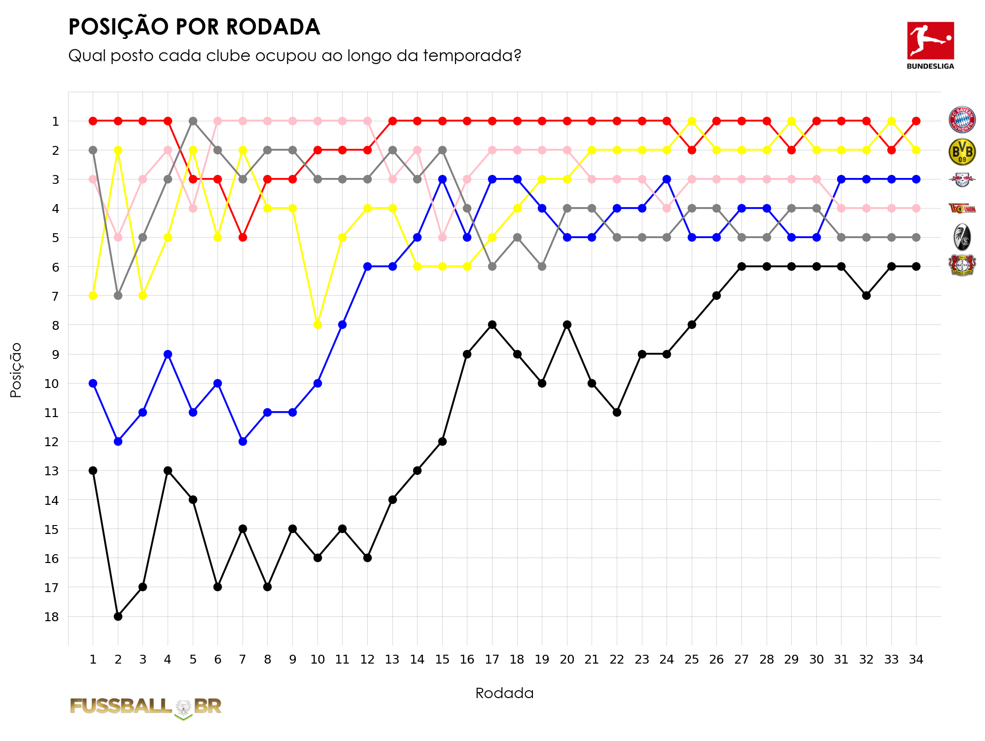 A Bundesliga 22/23 em números