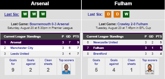 Head to Head Arsenal vs Fulham