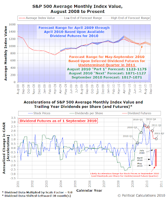 S&P 500 Average Monthly Index Value and Prediction Track Record with Accelerations Data Since January 2001, current as of 1 September 2010