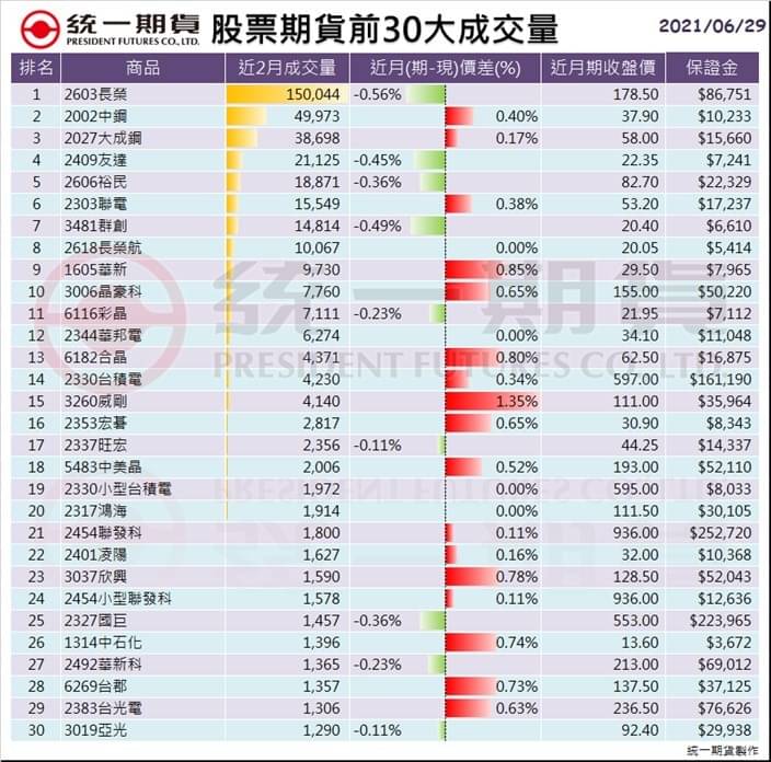 股票期貨(個股期貨)前30大成交量_統一期貨 (台中)