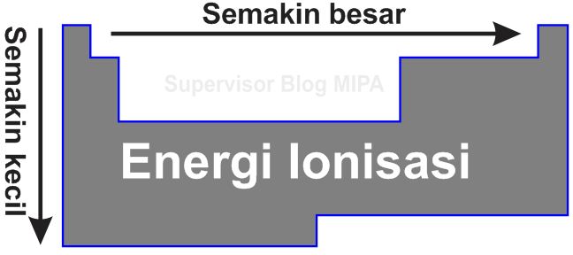 7 Sifat Keperiodikan Unsur dalam Sistem Periodik Modern 