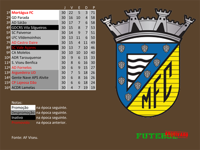 classificação campeonato regional distrital associação futebol viseu 2012 mortágua