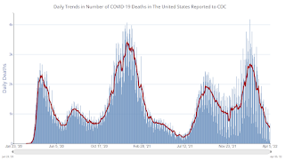 COVID-19 Positive Tests per Day