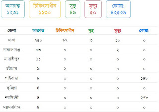 করোনা ভাইরাস বাংলাদেশের অবস্থা,বাংলাদেশে করোনা আপডেট নিউজ,Bangladesh Corona Update