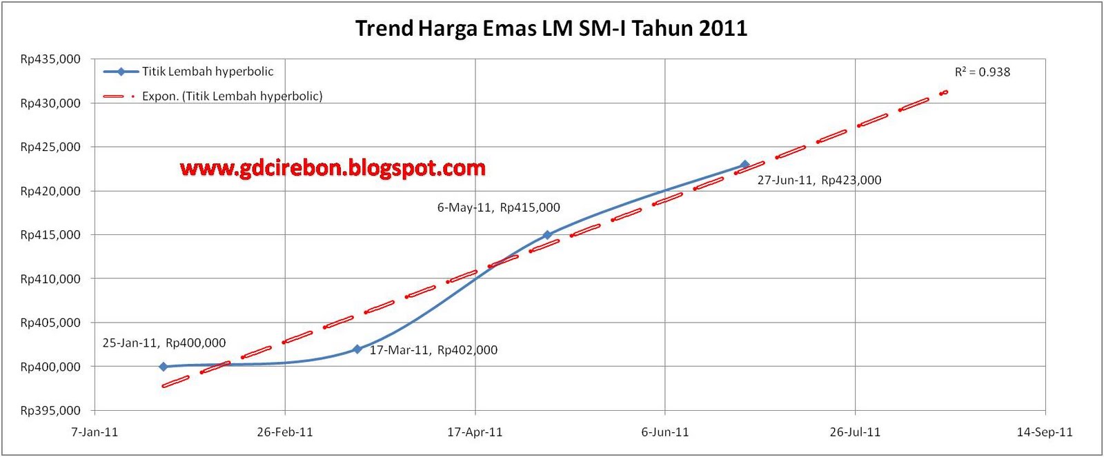  EMAS  Analisa Harga  Emas  Antam LM  Juli Agustus 2011