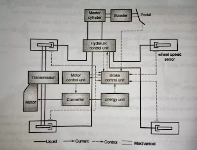 Construction of Anti Lock Braking System