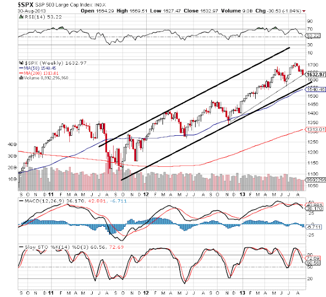 spx weekly update