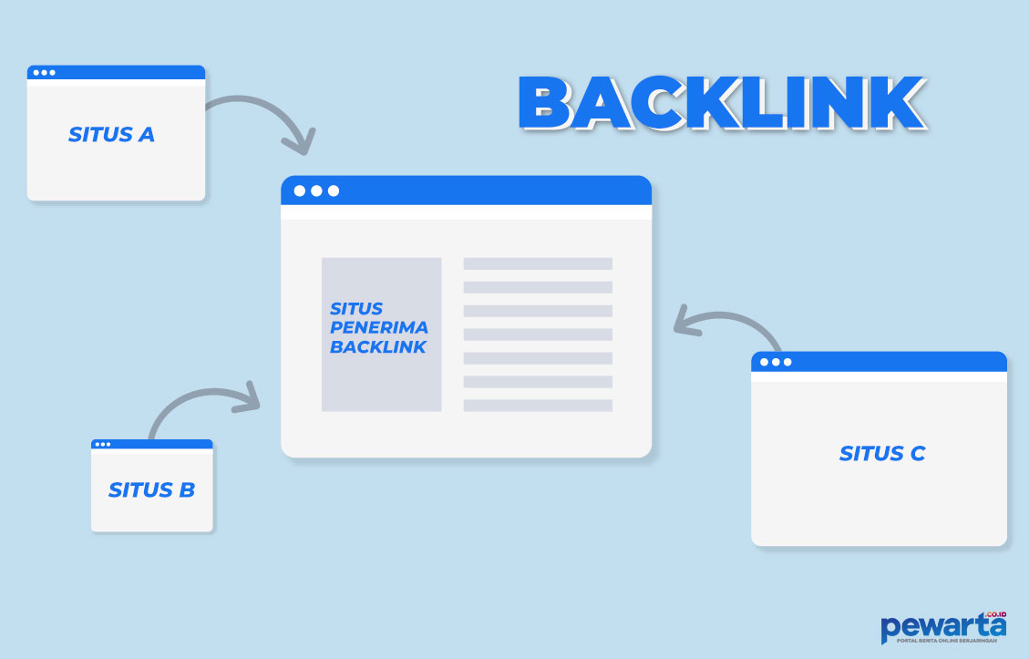 Apa itu Backlink? Berikut Pengertian, Jenis-jenis, Fungsi dan Peran Pentingnya untuk Website