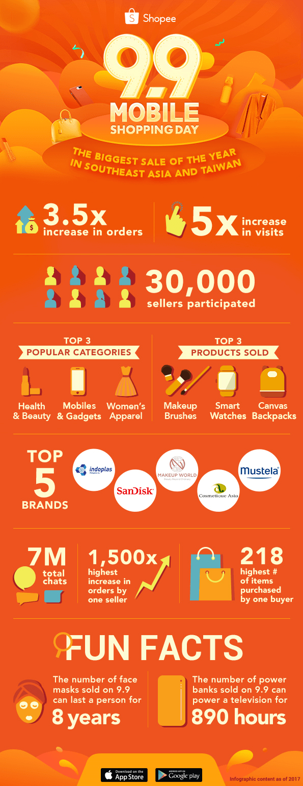  Shopee 9.9 Mobile Shopping Day Fun Facts