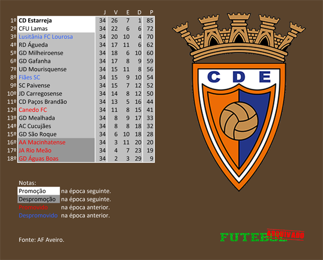 classificação campeonato regional distrital associação futebol aveiro 2012 estarreja