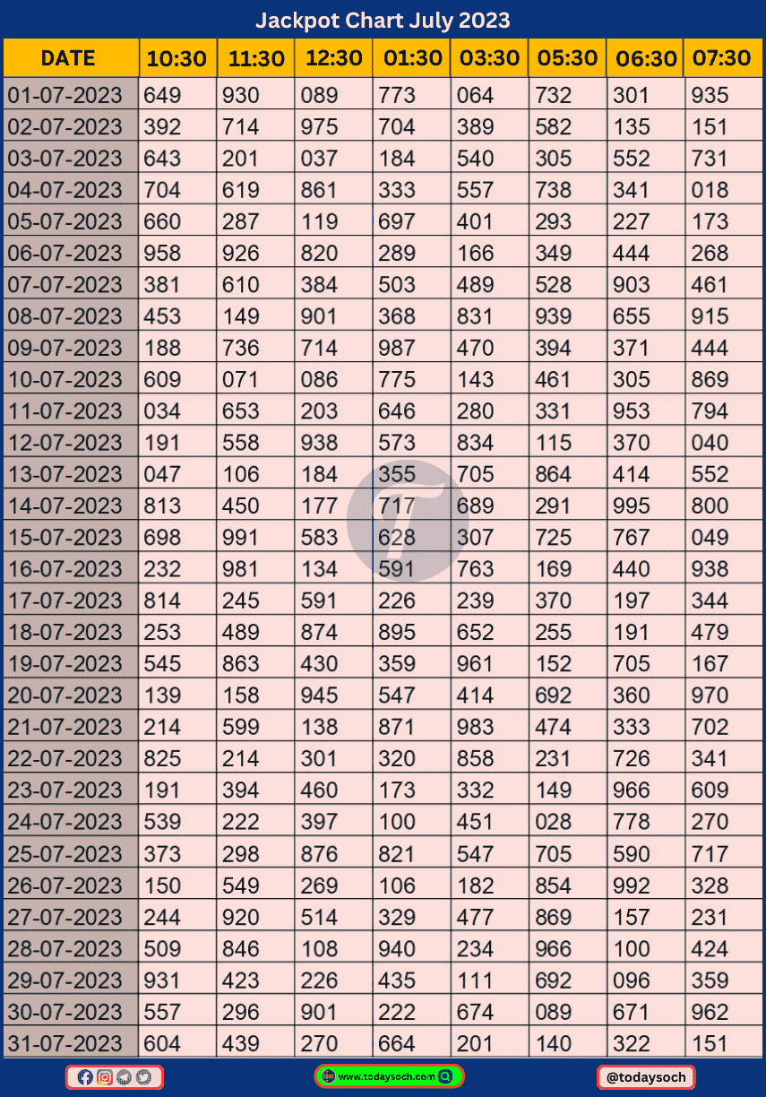 Jackpot Monthly Result Chart July 2023