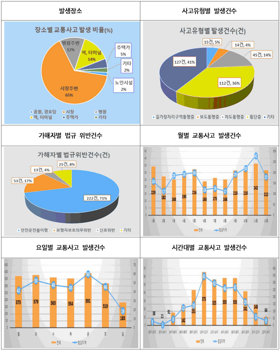 ▲ 노인 보행자 교통사고 다발지역 교통사고 주요 특성