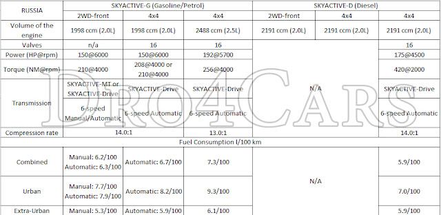 A Table with all available engines of the 2015 Mazda CX-5 in Russia and fuel consumption.