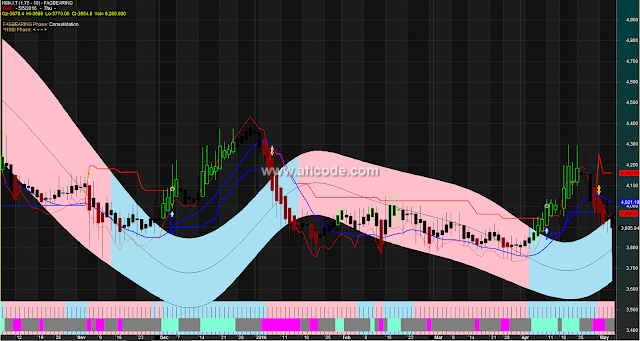 Multiple Major Support Resistance Trading