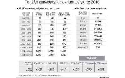 Στο Taxisnet τα τέλη κυκλοφορίας του 2016