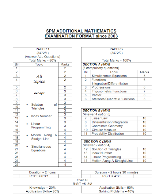 Matematik: FORMAT KERTAS MATEMATIK TAMBAHAN SPM