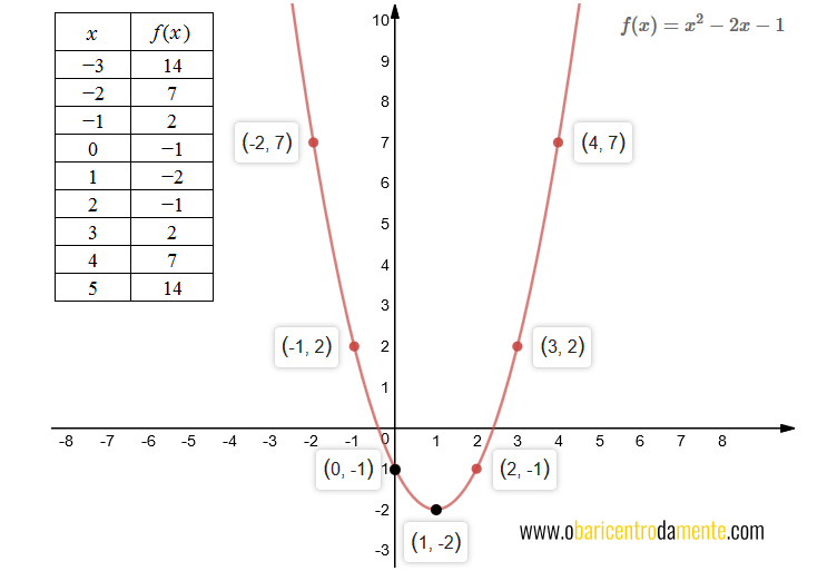 Grafico da parábola f(x) = x^2 - 2x -1